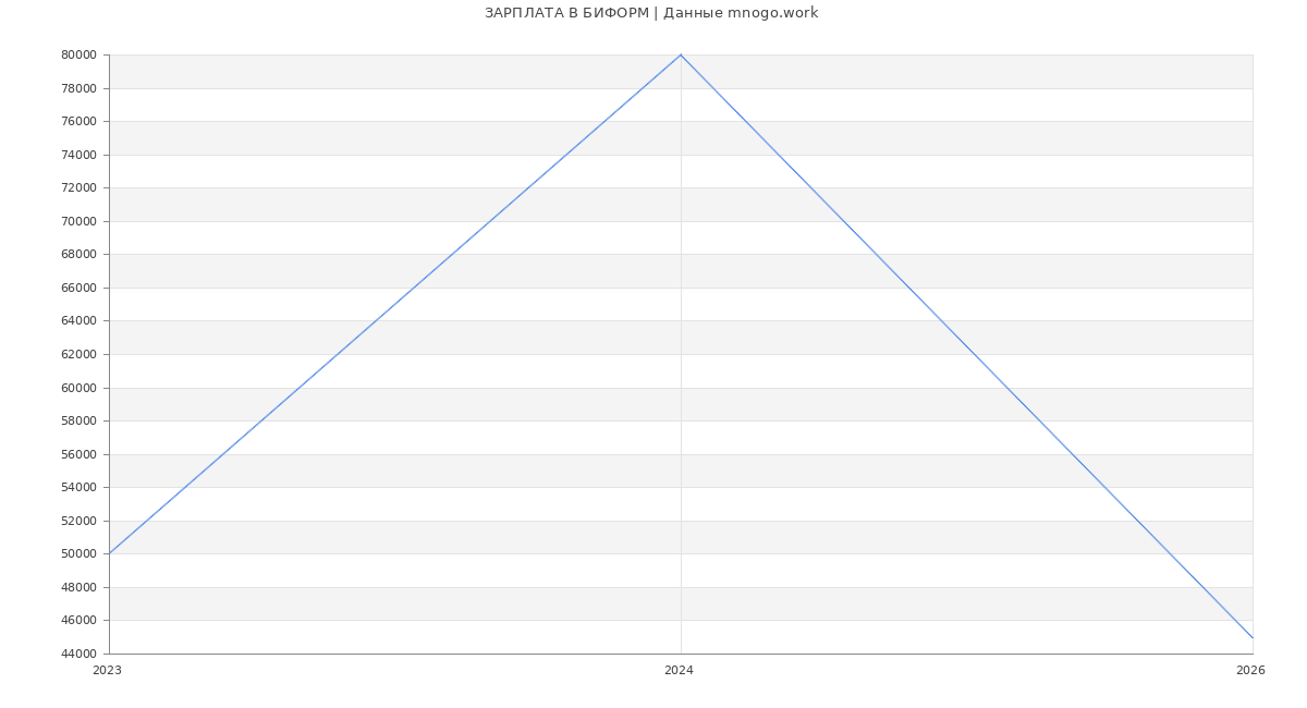 Статистика зарплат БИФОРМ