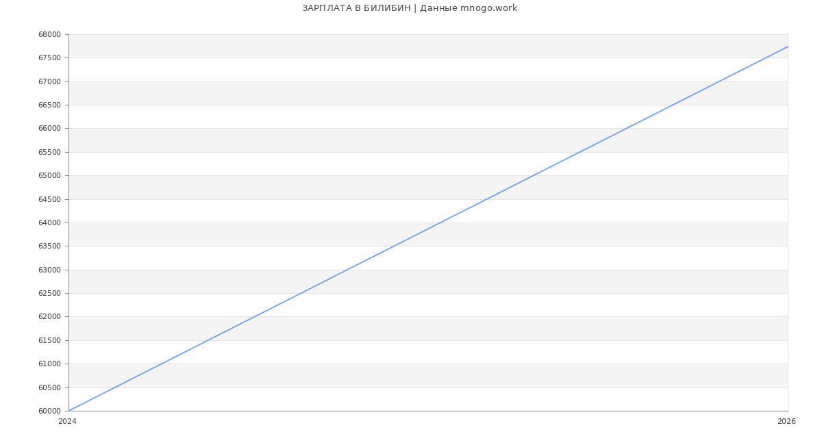 Статистика зарплат БИЛИБИН