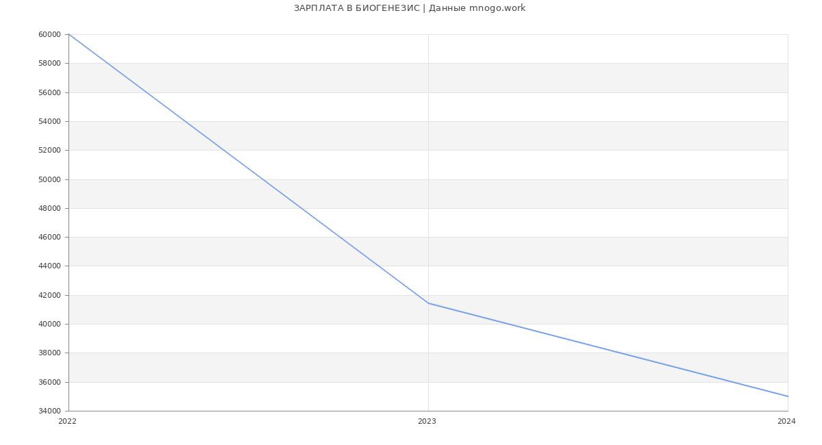Статистика зарплат БИОГЕНЕЗИС