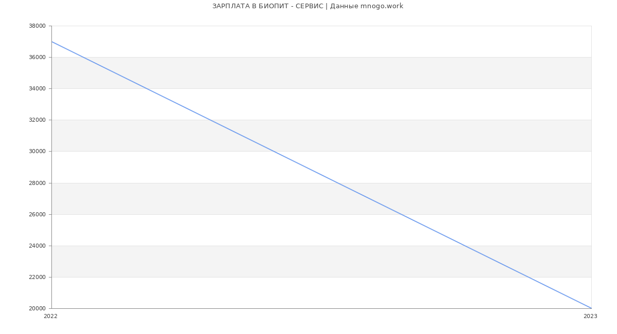 Статистика зарплат БИОПИТ - СЕРВИС