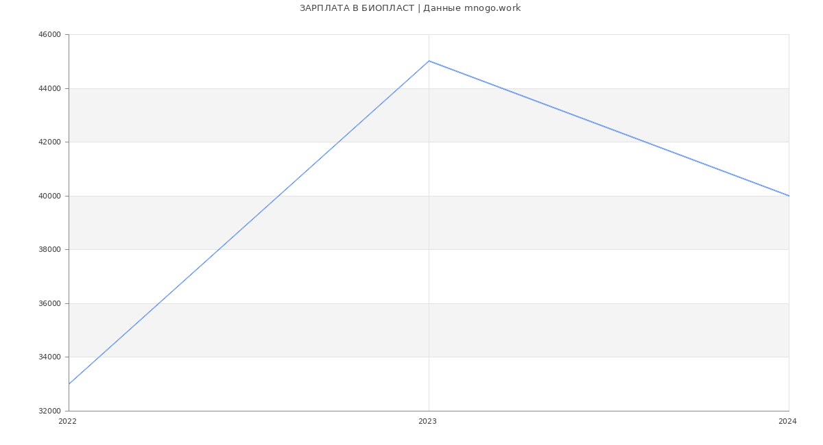 Статистика зарплат БИОПЛАСТ