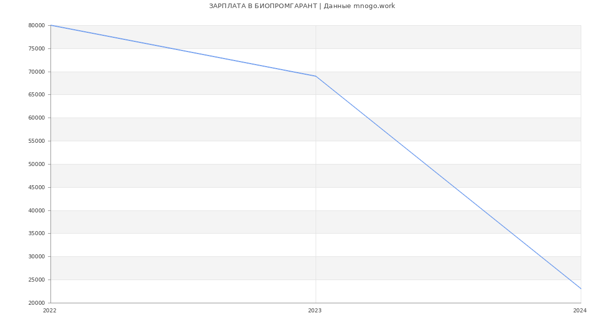 Статистика зарплат БИОПРОМГАРАНТ