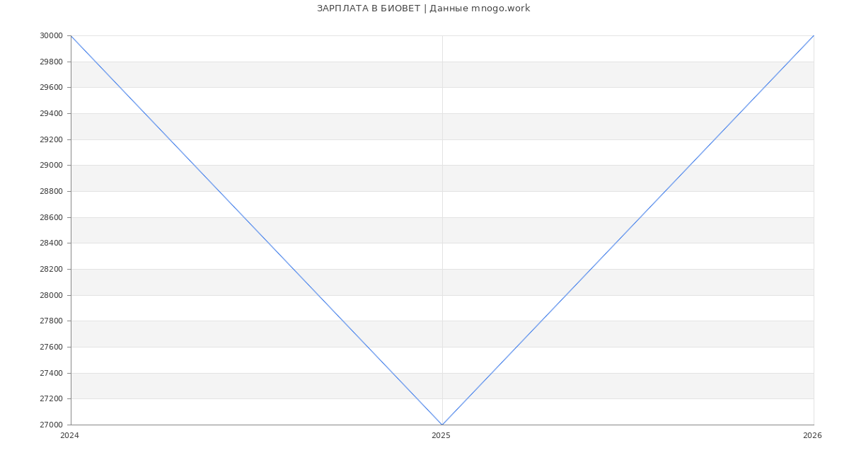 Статистика зарплат БИОВЕТ