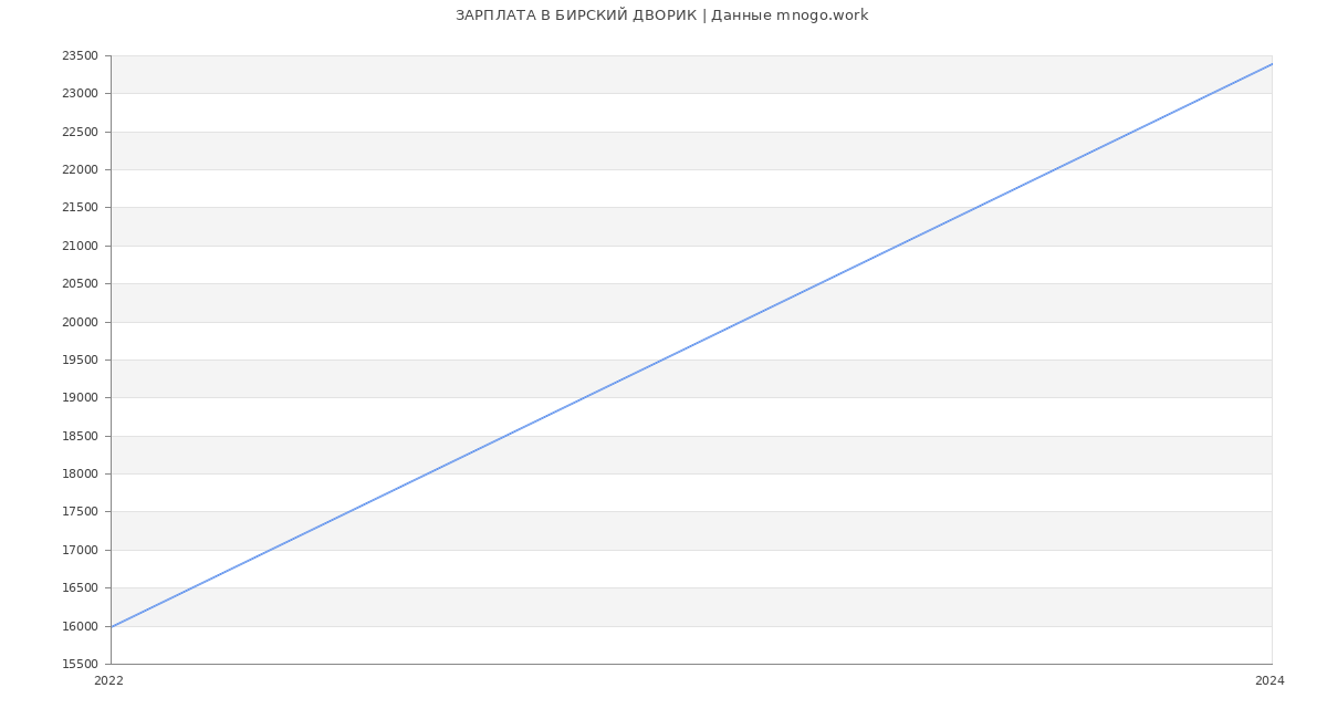 Статистика зарплат БИРСКИЙ ДВОРИК