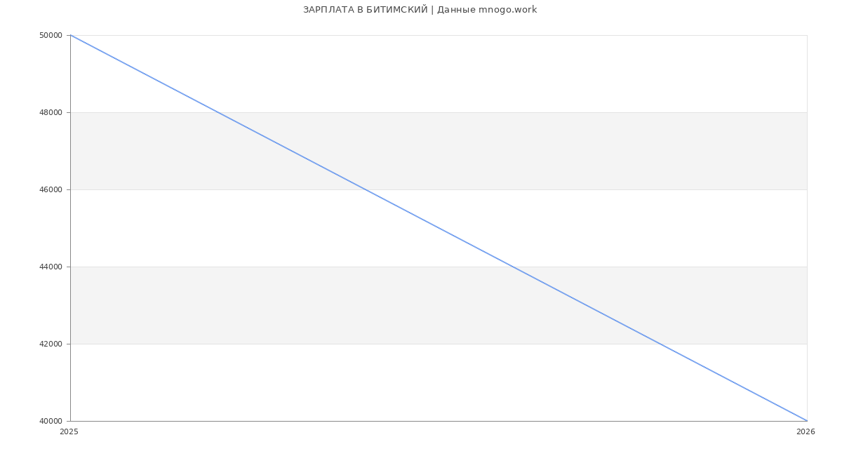 Статистика зарплат БИТИМСКИЙ