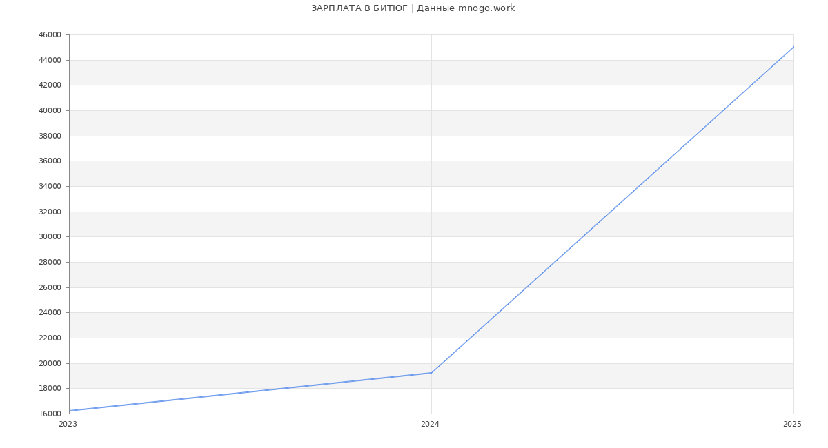 Статистика зарплат БИТЮГ