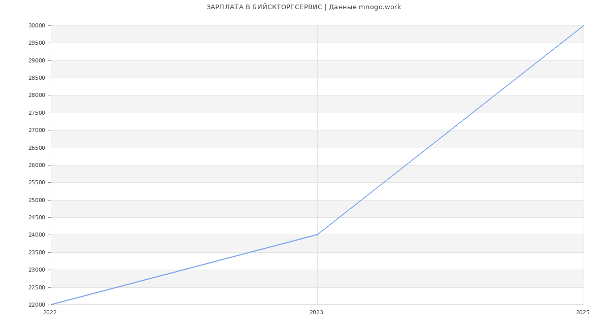 Статистика зарплат БИЙСКТОРГСЕРВИС