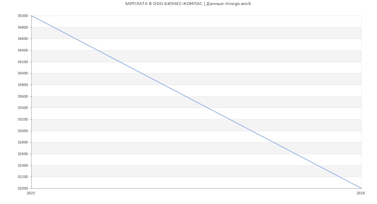Статистика зарплат в БИЗНЕС-КОМПАС