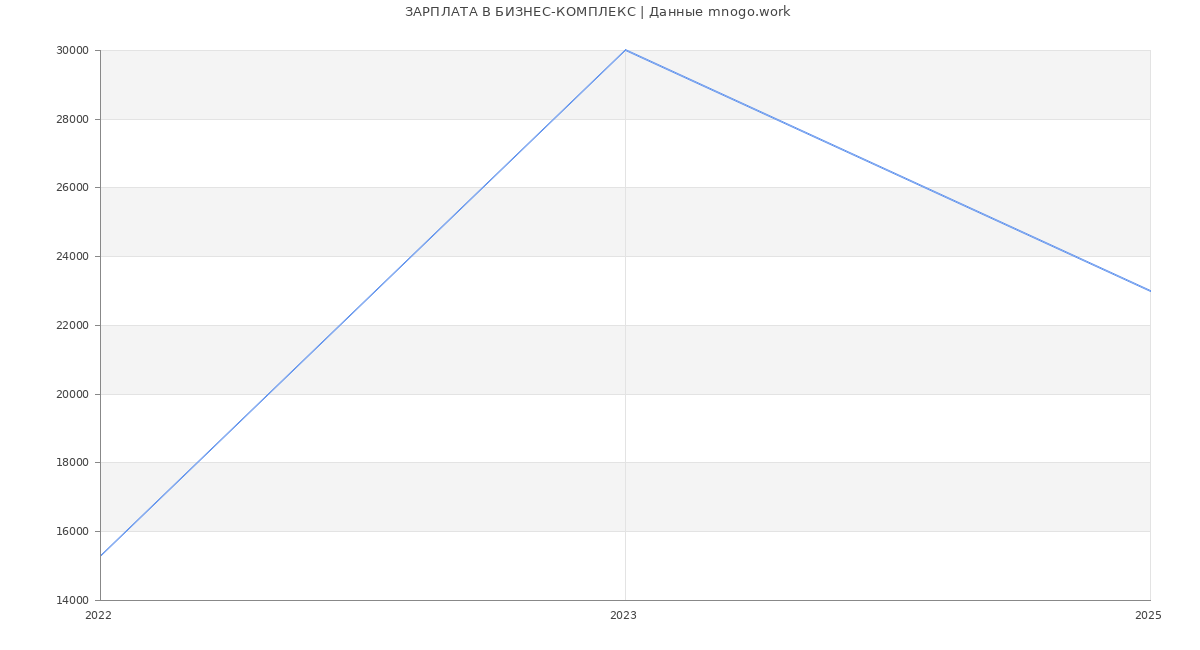 Статистика зарплат БИЗНЕС-КОМПЛЕКС