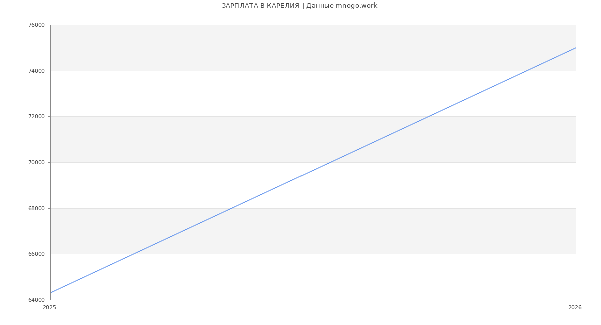 Статистика зарплат КАРЕЛИЯ