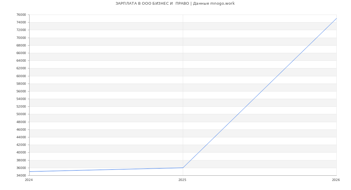 Статистика зарплат в БИЗНЕС И  ПРАВО