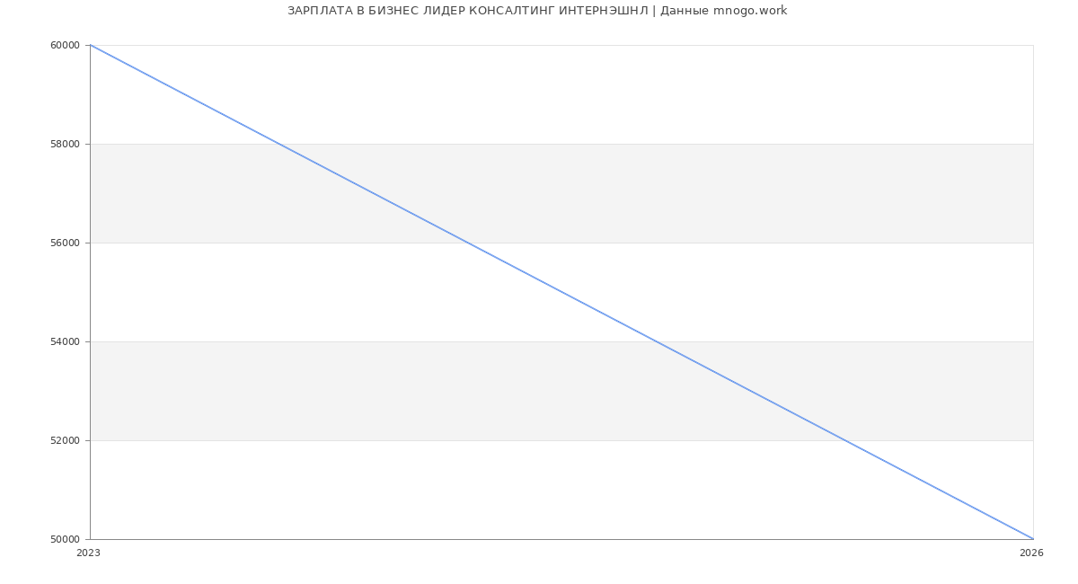 Статистика зарплат БИЗНЕС ЛИДЕР КОНСАЛТИНГ ИНТЕРНЭШНЛ