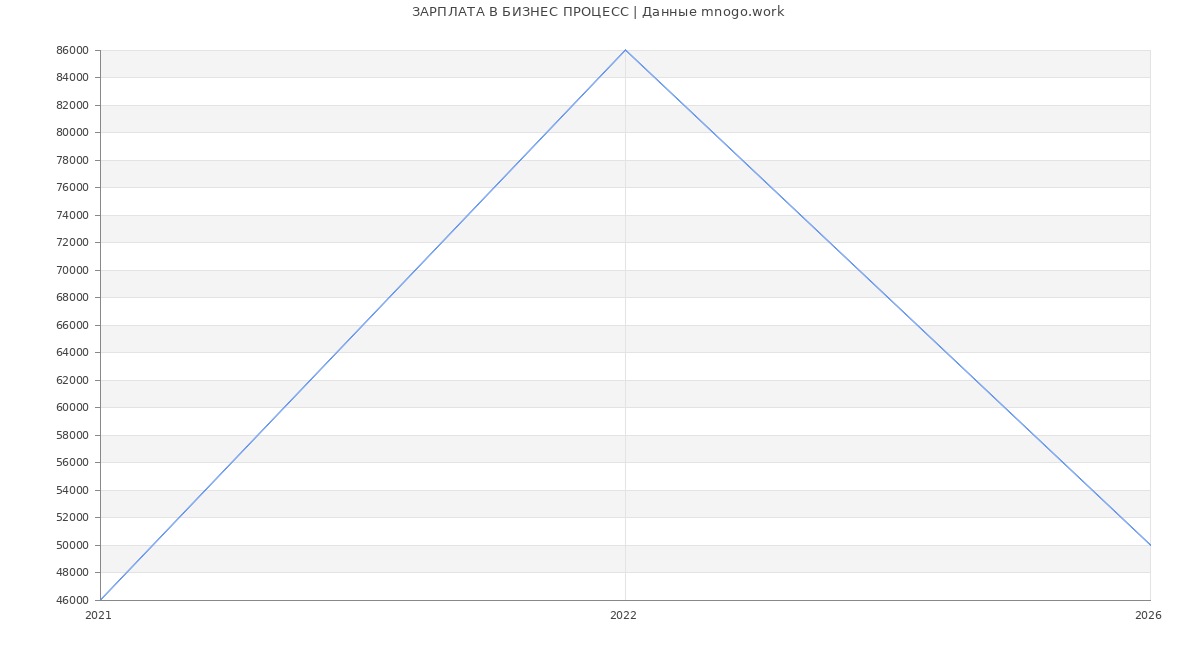 Статистика зарплат БИЗНЕС ПРОЦЕСС