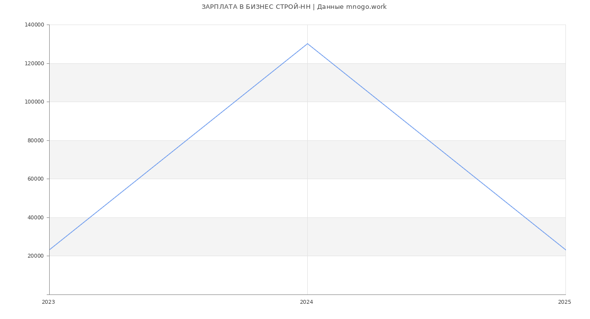 Статистика зарплат БИЗНЕС СТРОЙ-НН