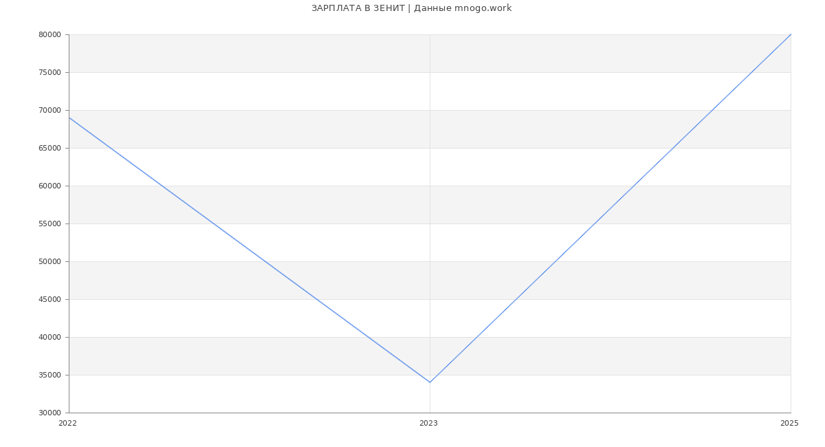 Статистика зарплат ЗЕНИТ