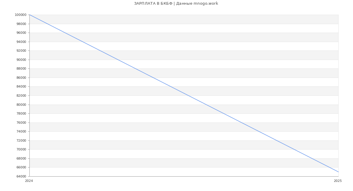 Статистика зарплат БКБФ