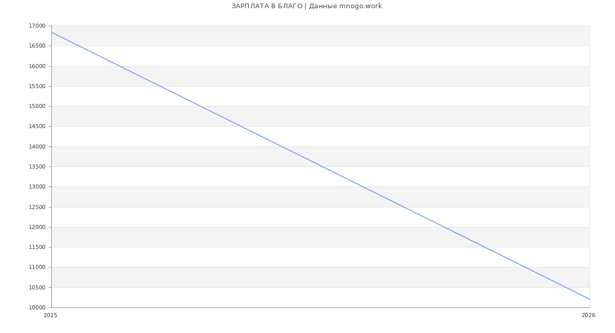 Статистика зарплат БЛАГО
