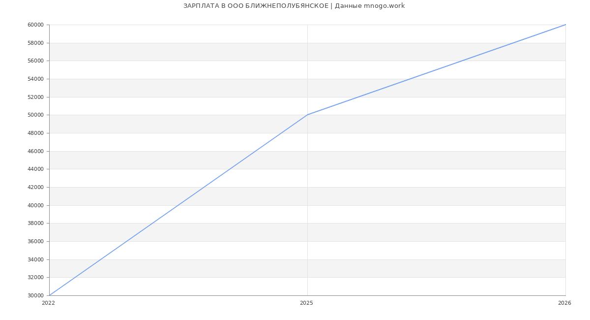 Статистика зарплат в БЛИЖНЕПОЛУБЯНСКОЕ
