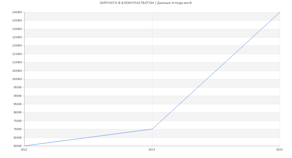 Статистика зарплат БЛОКПЛАСТБЕТОН