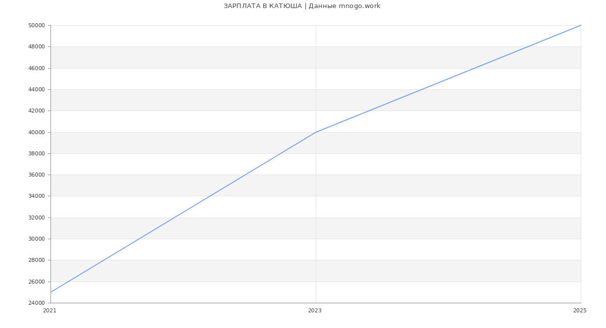 Статистика зарплат КАТЮША