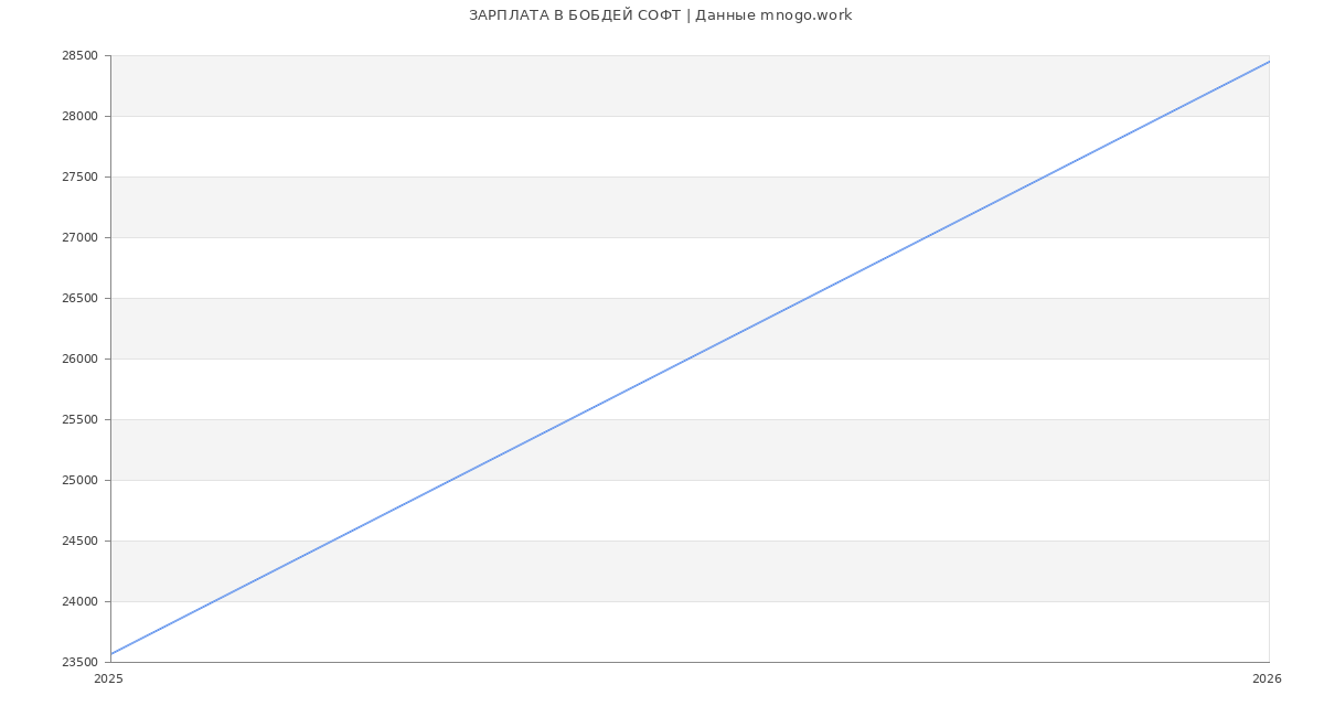 Статистика зарплат БОБДЕЙ СОФТ