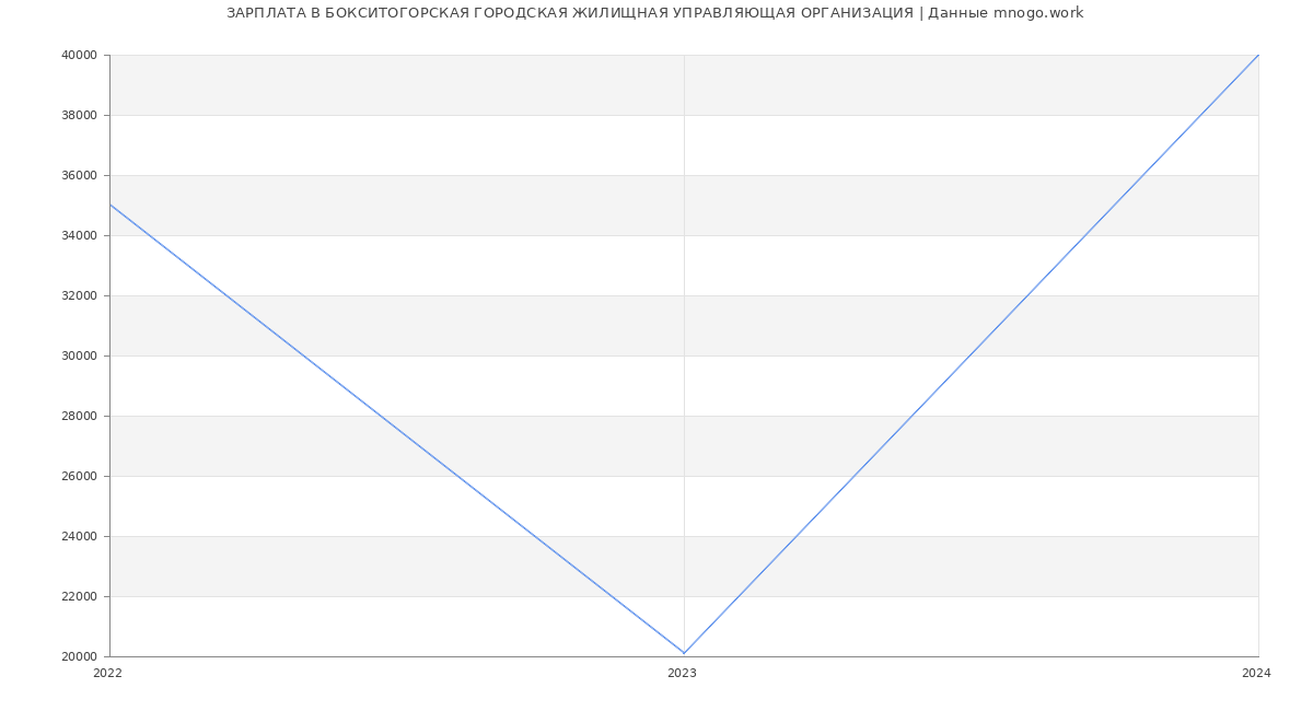 Статистика зарплат БОКСИТОГОРСКАЯ ГОРОДСКАЯ ЖИЛИЩНАЯ УПРАВЛЯЮЩАЯ ОРГАНИЗАЦИЯ