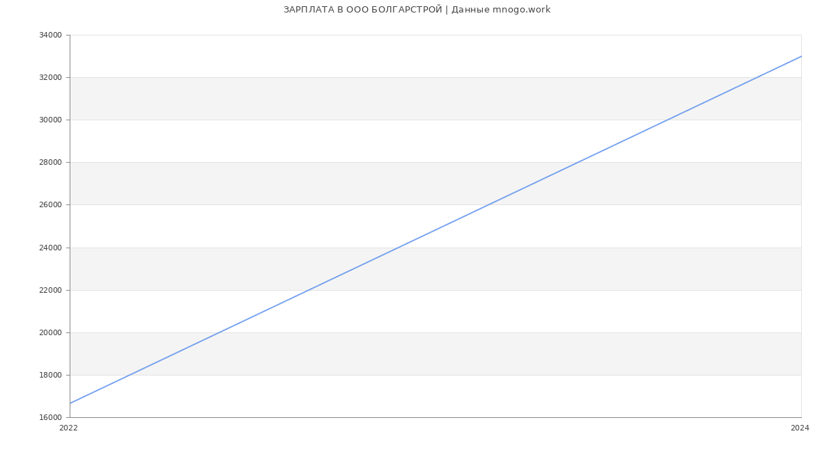 Статистика зарплат в БОЛГАРСТРОЙ
