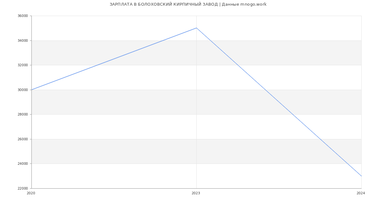 Статистика зарплат БОЛОХОВСКИЙ КИРПИЧНЫЙ ЗАВОД