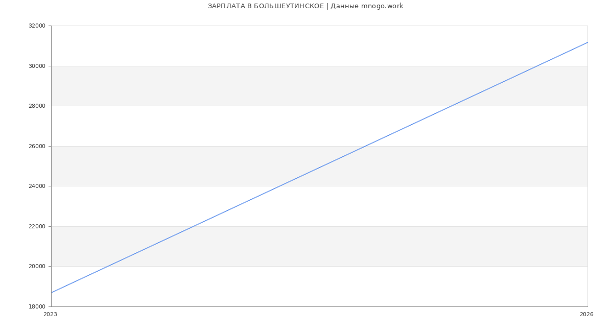 Статистика зарплат БОЛЬШЕУТИНСКОЕ