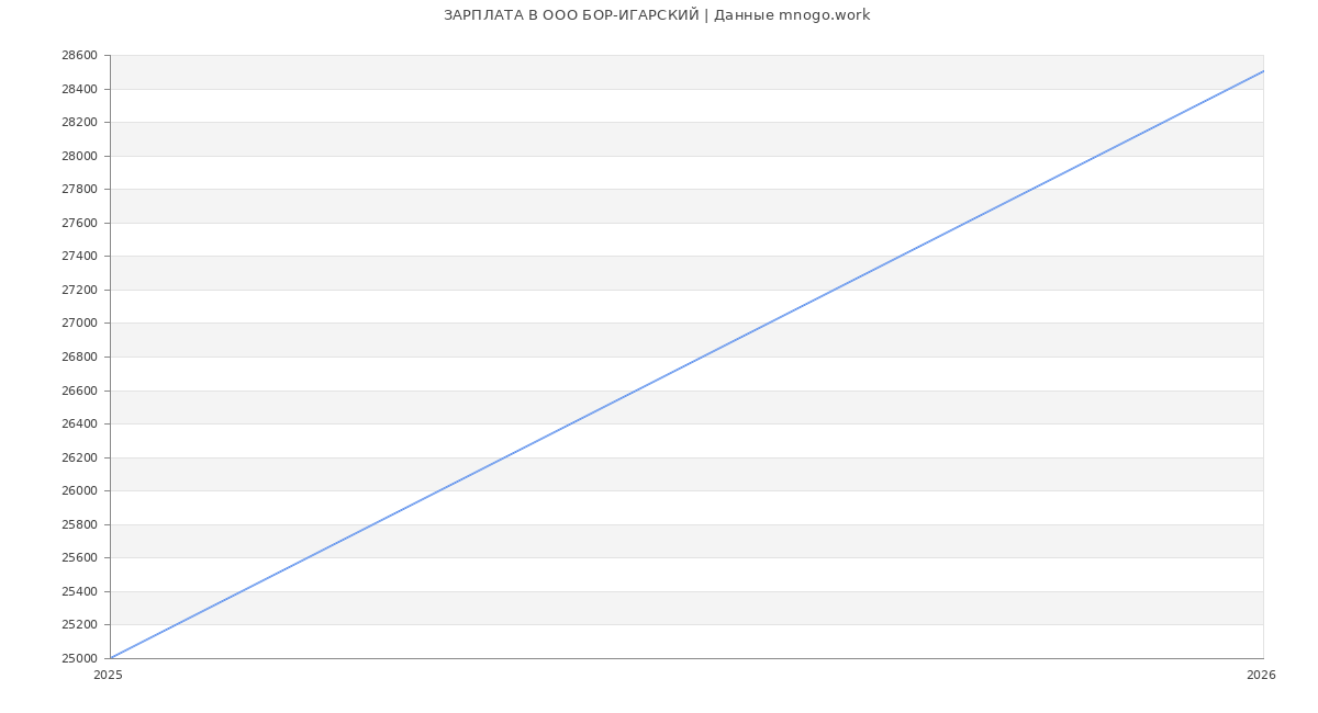 Статистика зарплат в БОР-ИГАРСКИЙ