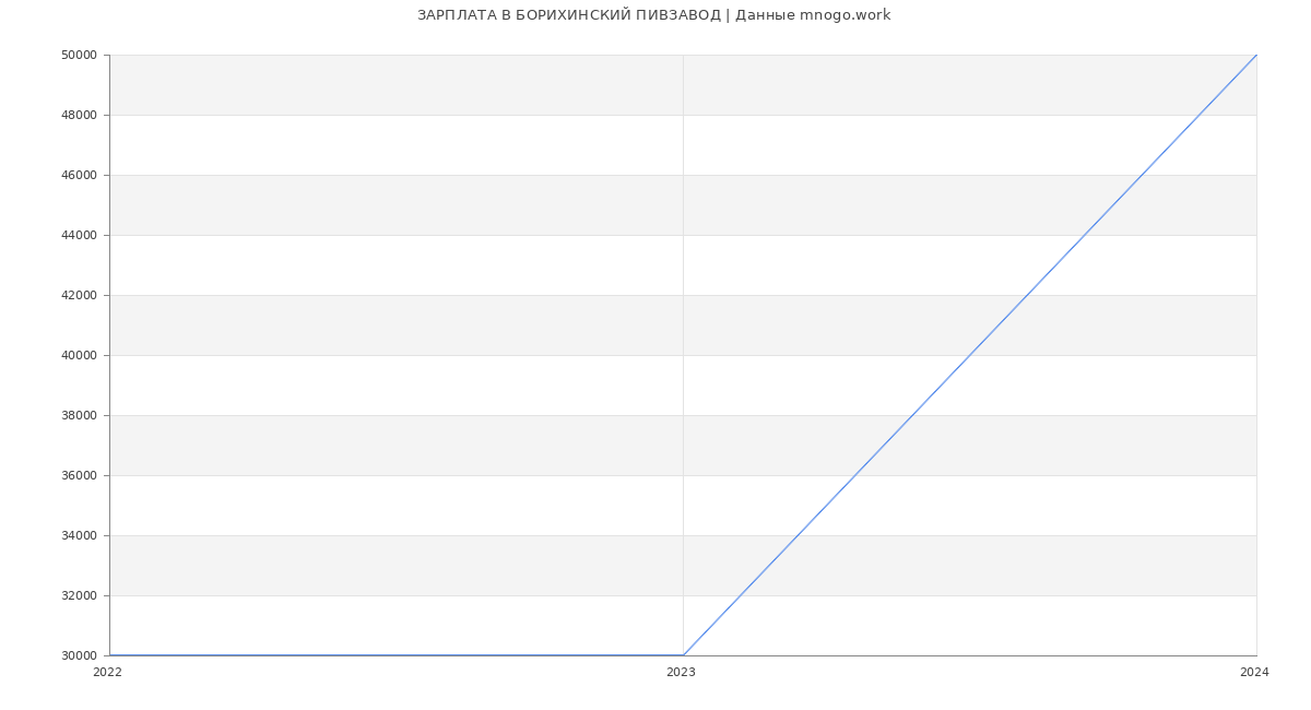 Статистика зарплат БОРИХИНСКИЙ ПИВЗАВОД