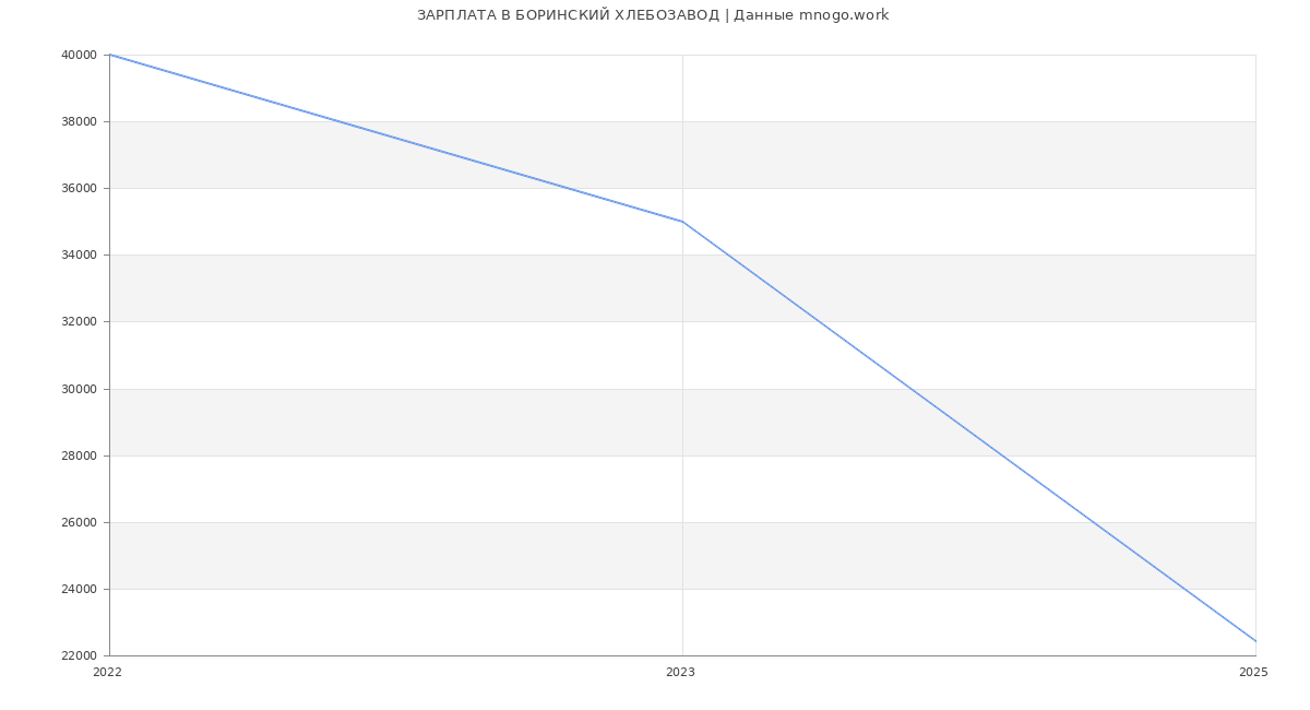Статистика зарплат БОРИНСКИЙ ХЛЕБОЗАВОД