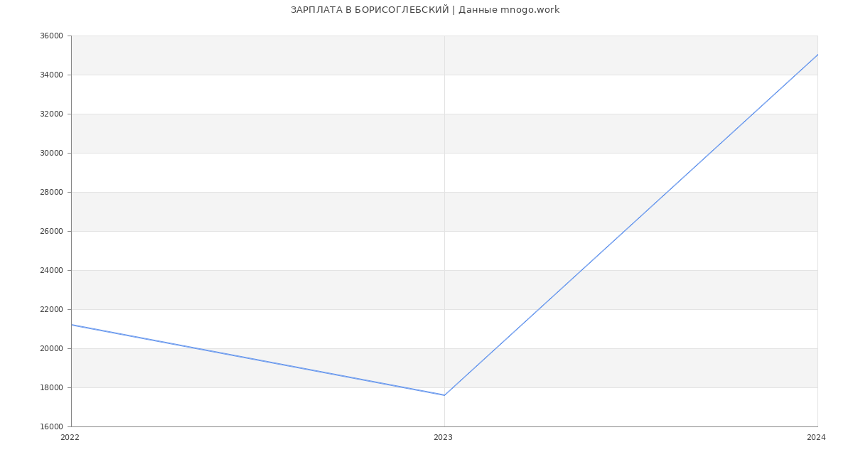 Статистика зарплат БОРИСОГЛЕБСКИЙ