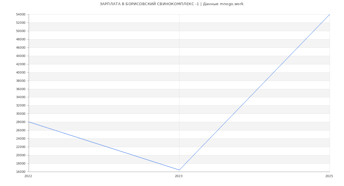 Статистика зарплат БОРИСОВСКИЙ СВИНОКОМПЛЕКС -1