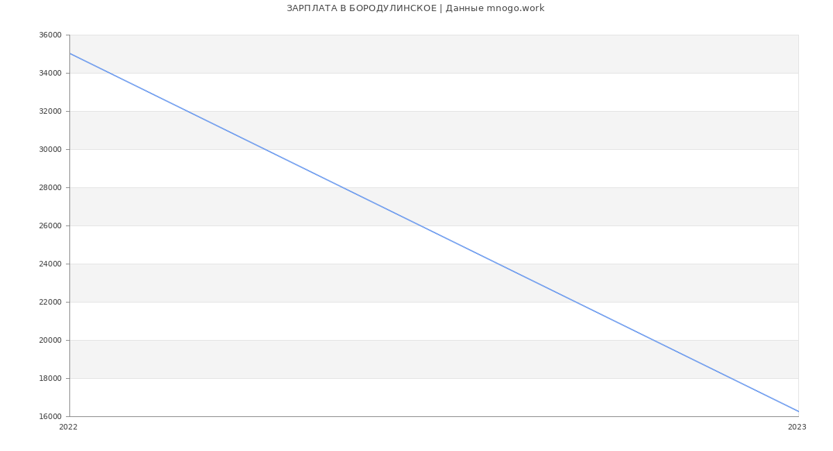 Статистика зарплат БОРОДУЛИНСКОЕ
