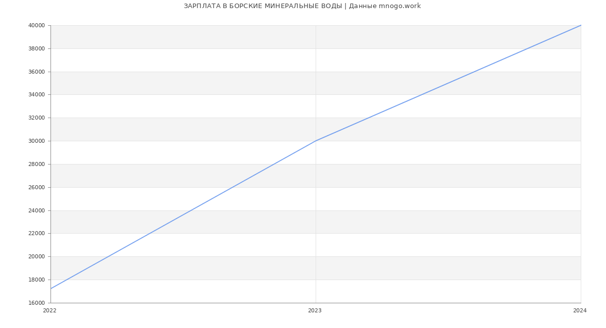 Статистика зарплат БОРСКИЕ МИНЕРАЛЬНЫЕ ВОДЫ