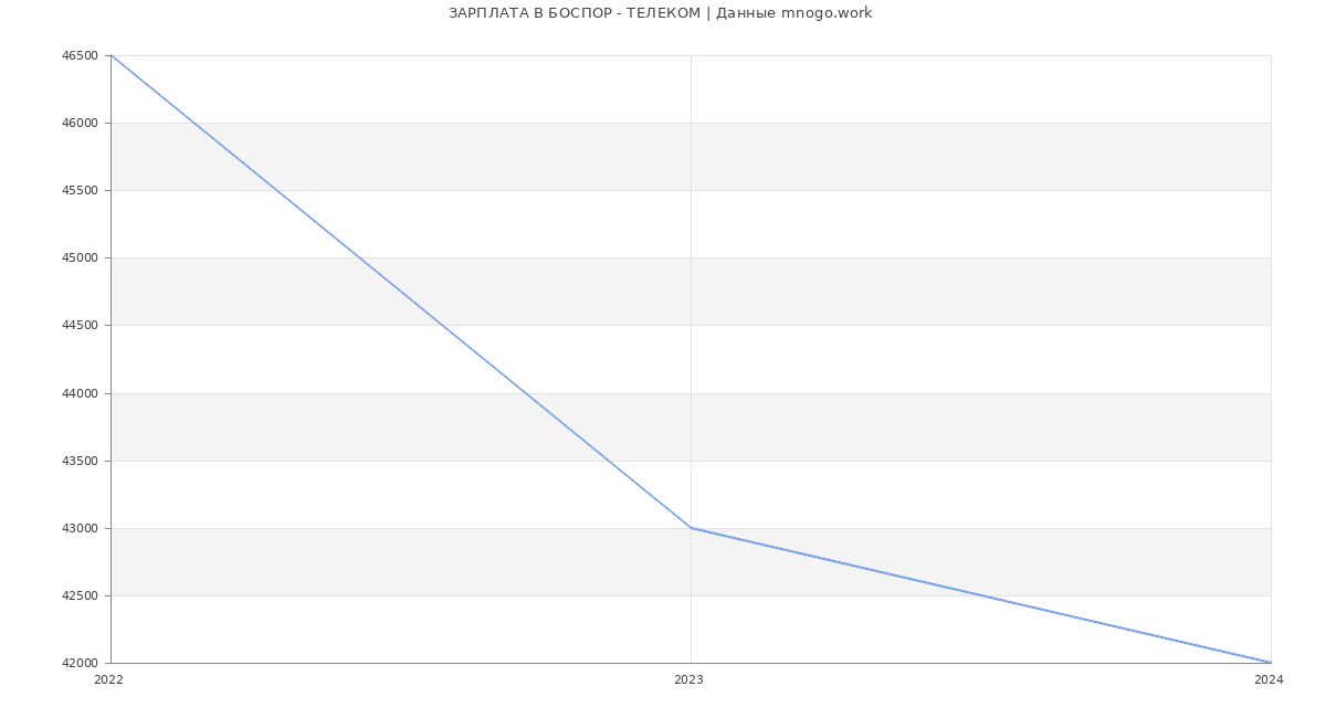 Статистика зарплат БОСПОР - ТЕЛЕКОМ