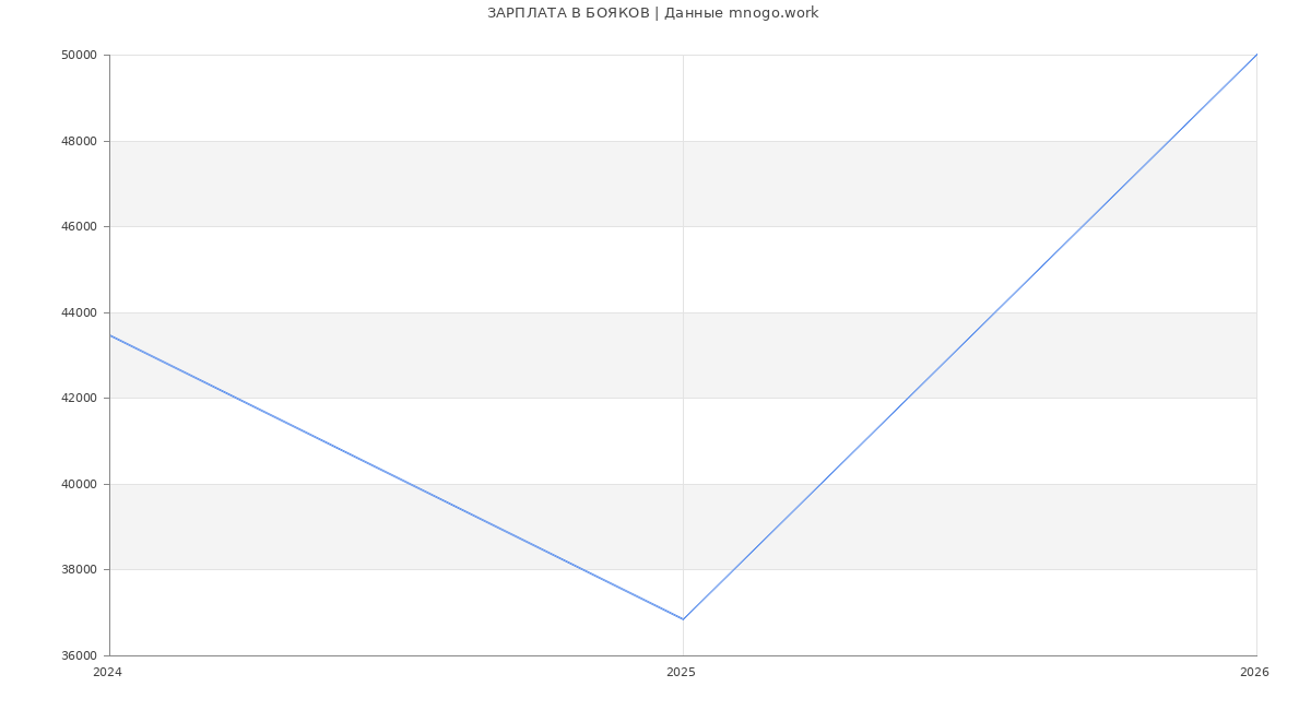 Статистика зарплат БОЯКОВ