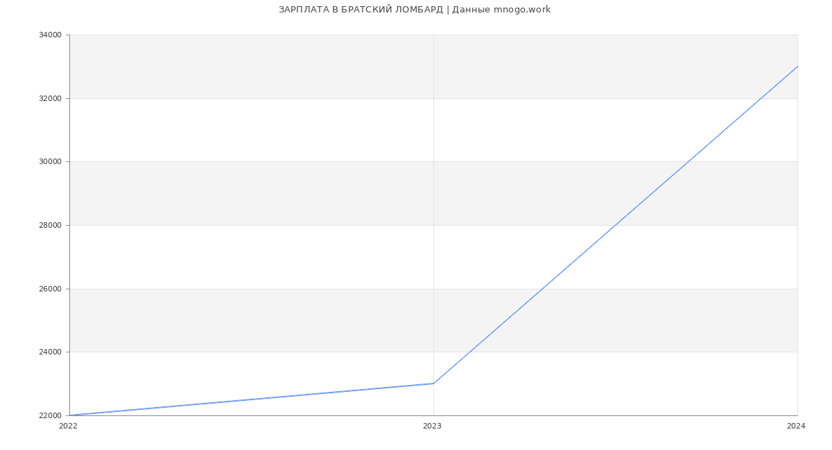 Статистика зарплат БРАТСКИЙ ЛОМБАРД