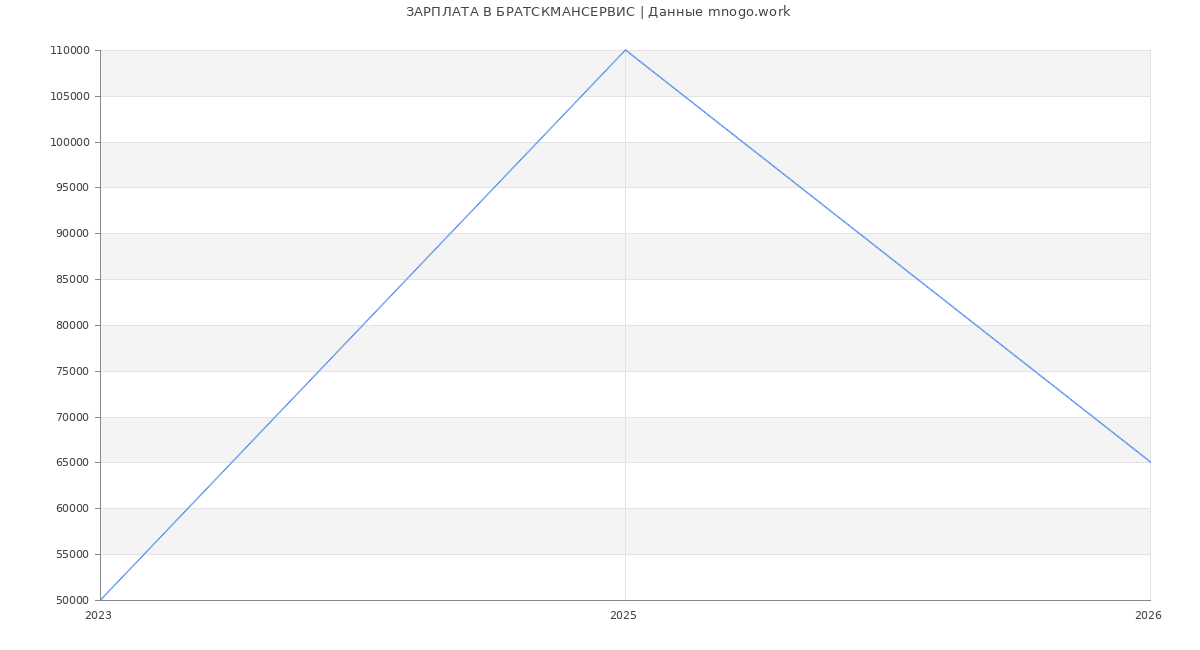 Статистика зарплат БРАТСКМАНСЕРВИС