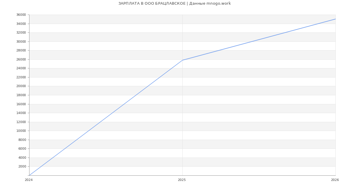 Статистика зарплат в БРАЦЛАВСКОЕ