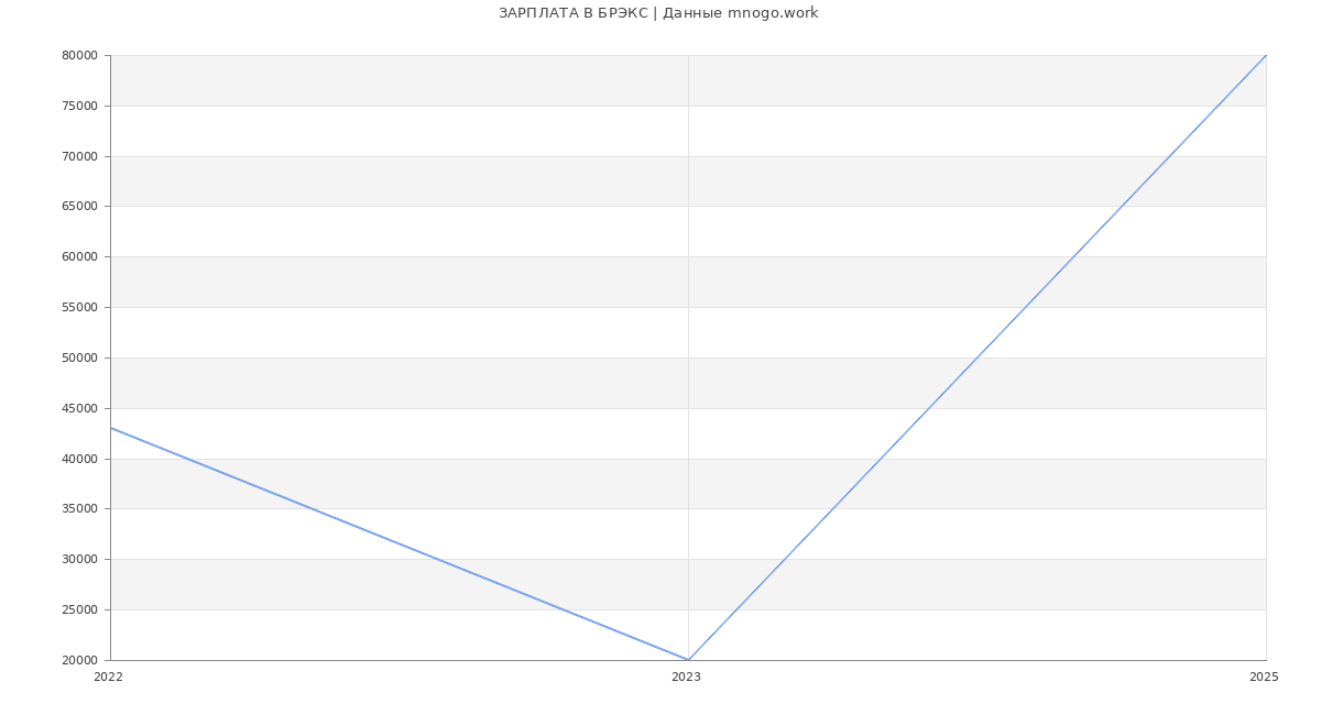 Статистика зарплат БРЭКС