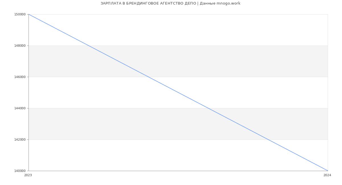 Статистика зарплат БРЕНДИНГОВОЕ АГЕНТСТВО ДЕПО