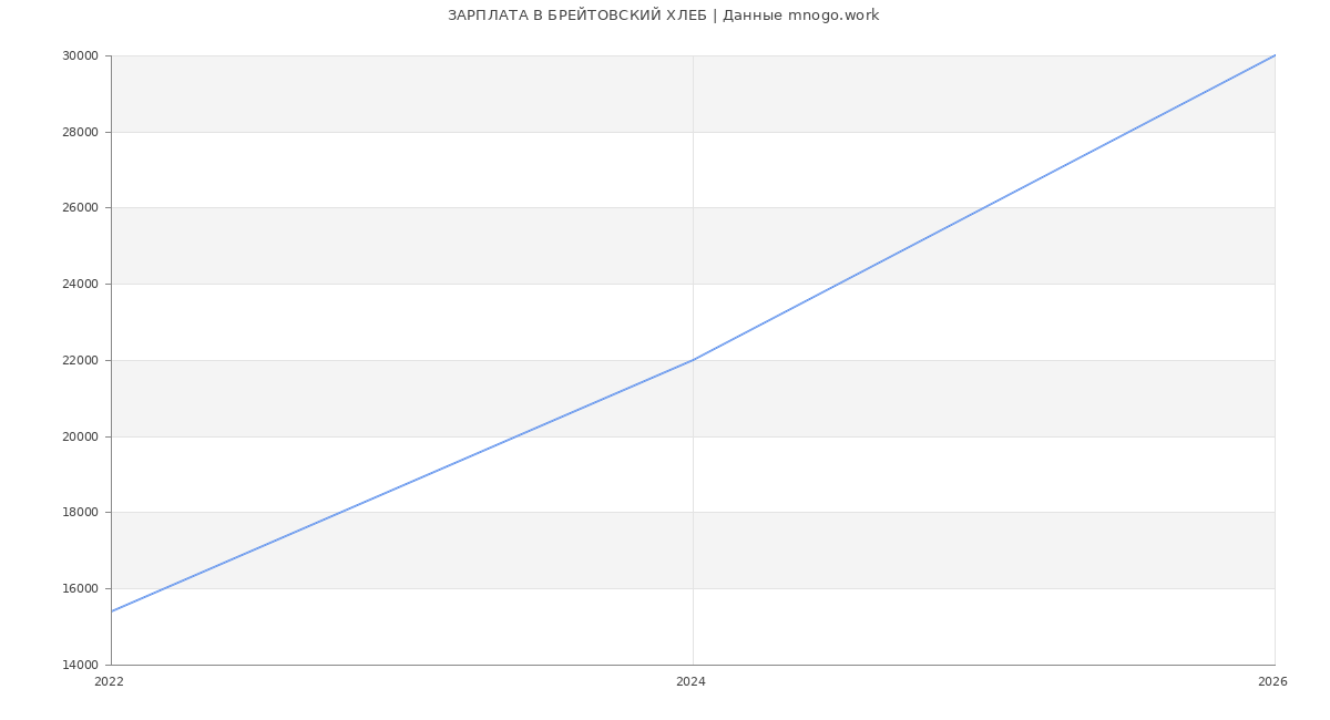 Статистика зарплат БРЕЙТОВСКИЙ ХЛЕБ