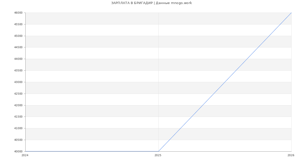 Статистика зарплат БРИГАДИР