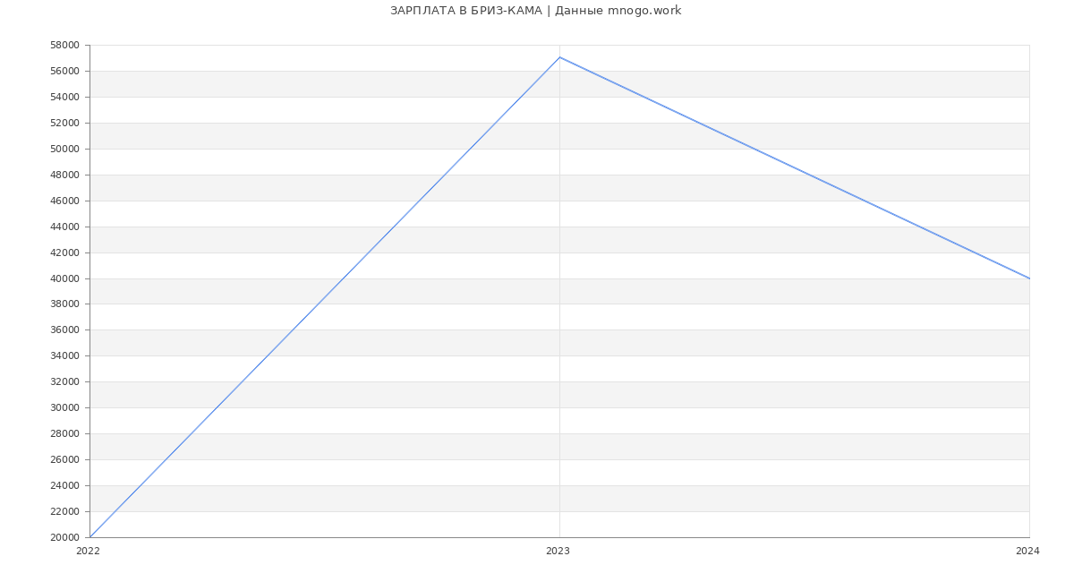 Статистика зарплат БРИЗ-КАМА