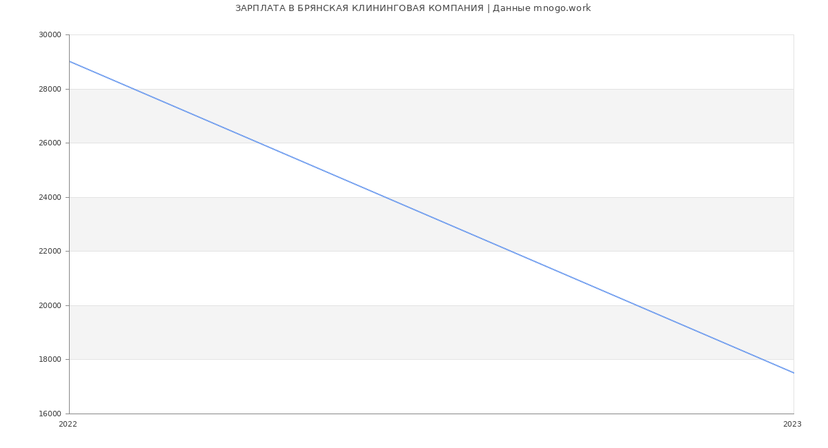 Статистика зарплат БРЯНСКАЯ КЛИНИНГОВАЯ КОМПАНИЯ