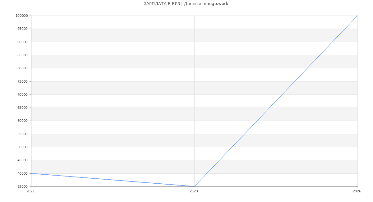 Статистика зарплат БРЗ