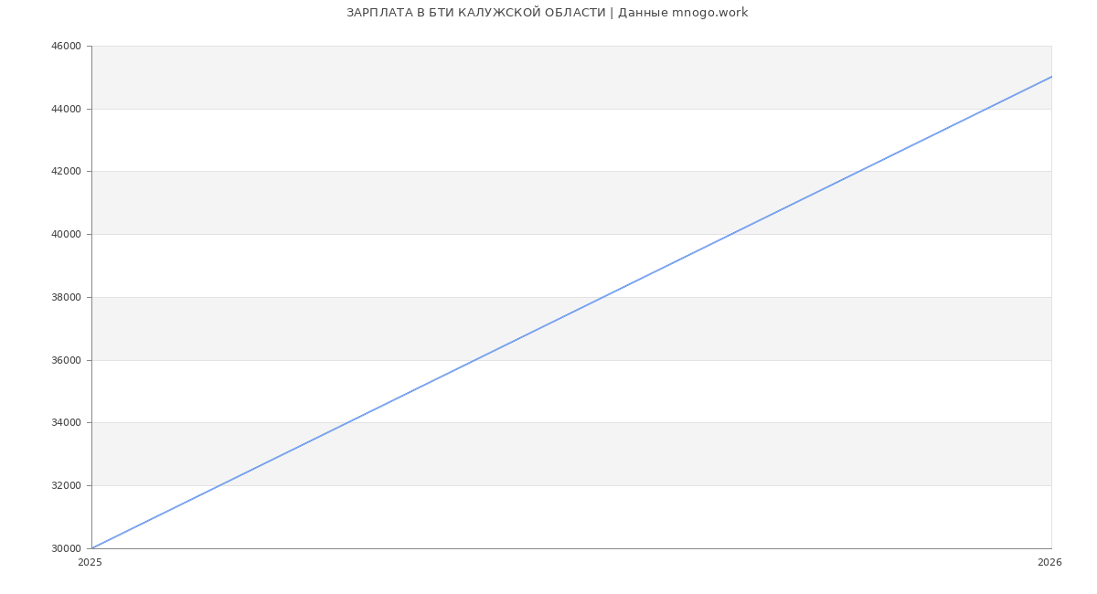 Статистика зарплат БТИ КАЛУЖСКОЙ ОБЛАСТИ