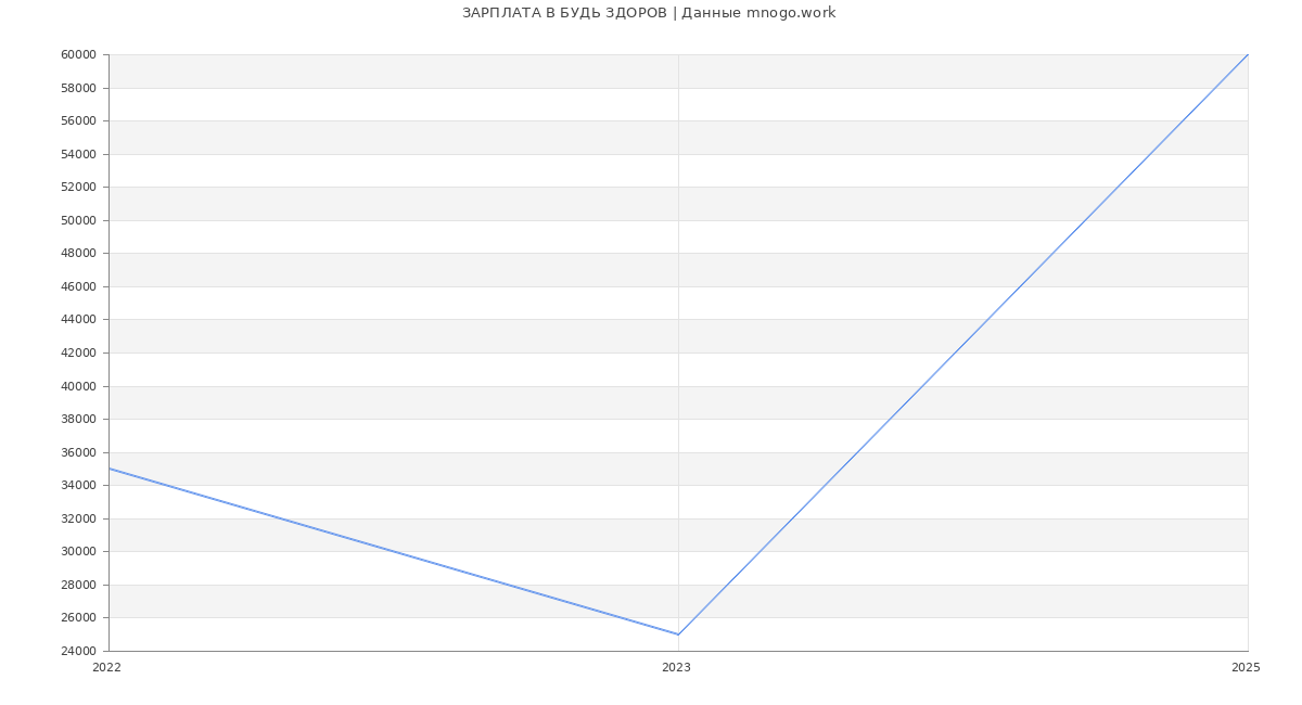 Статистика зарплат БУДЬ ЗДОРОВ